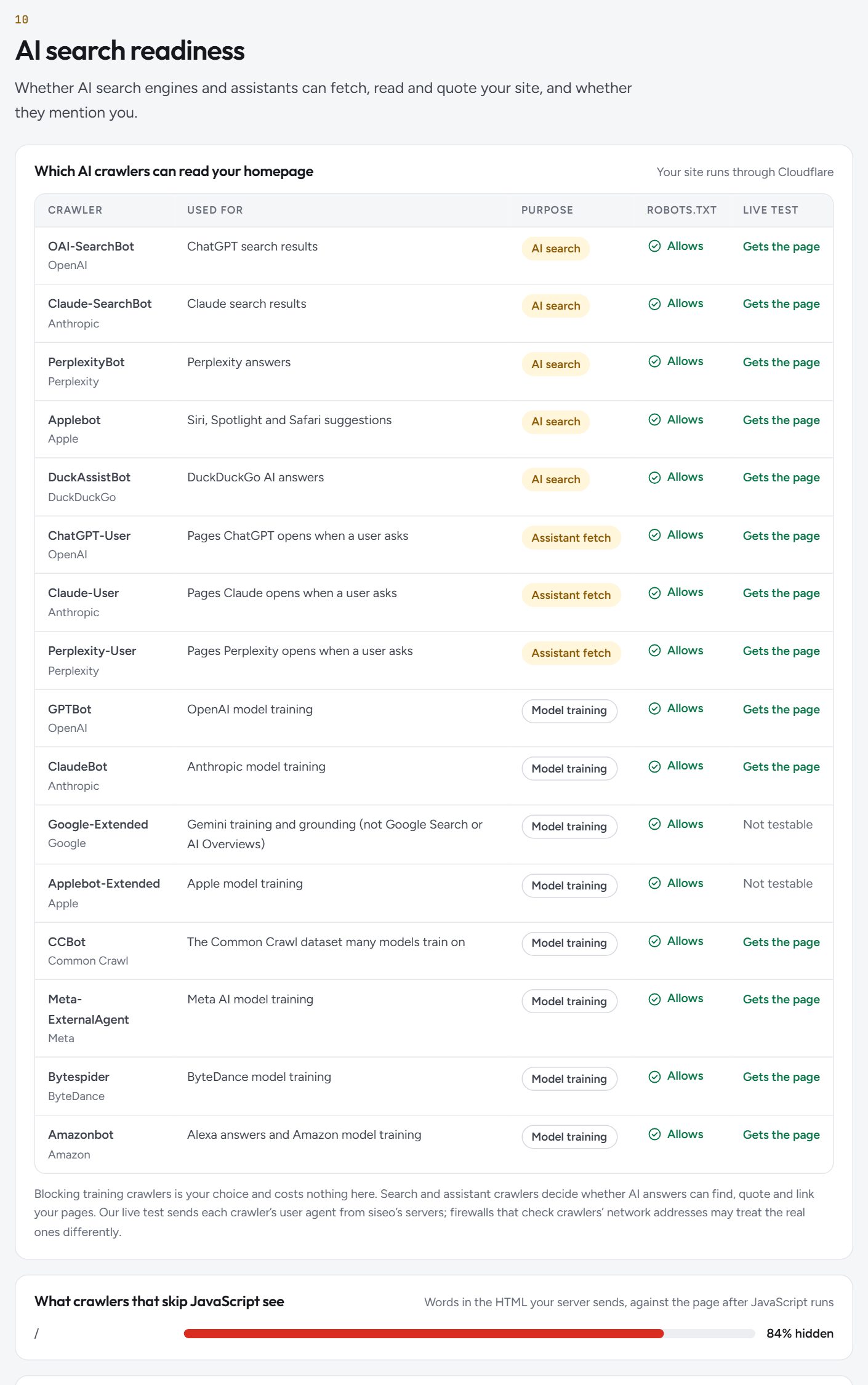 AI search readiness: Which AI crawlers can read the site, and whether AI assistants mention it.