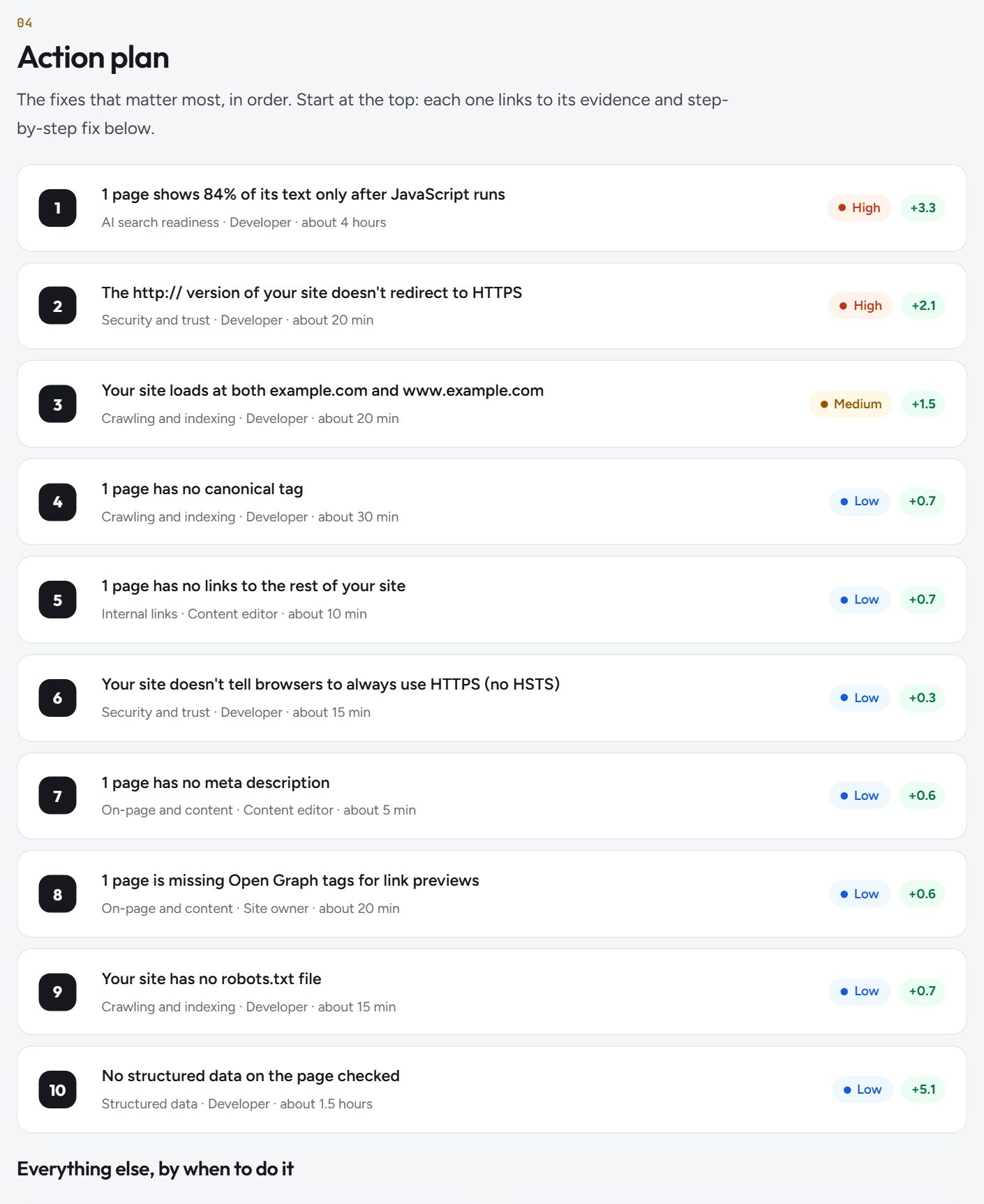 The action plan: Every fix in order, with who does it and roughly how long it takes.