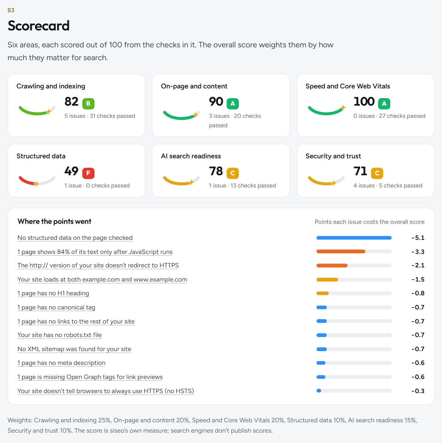 The scorecard: Six areas scored out of 100, and exactly where the points went.